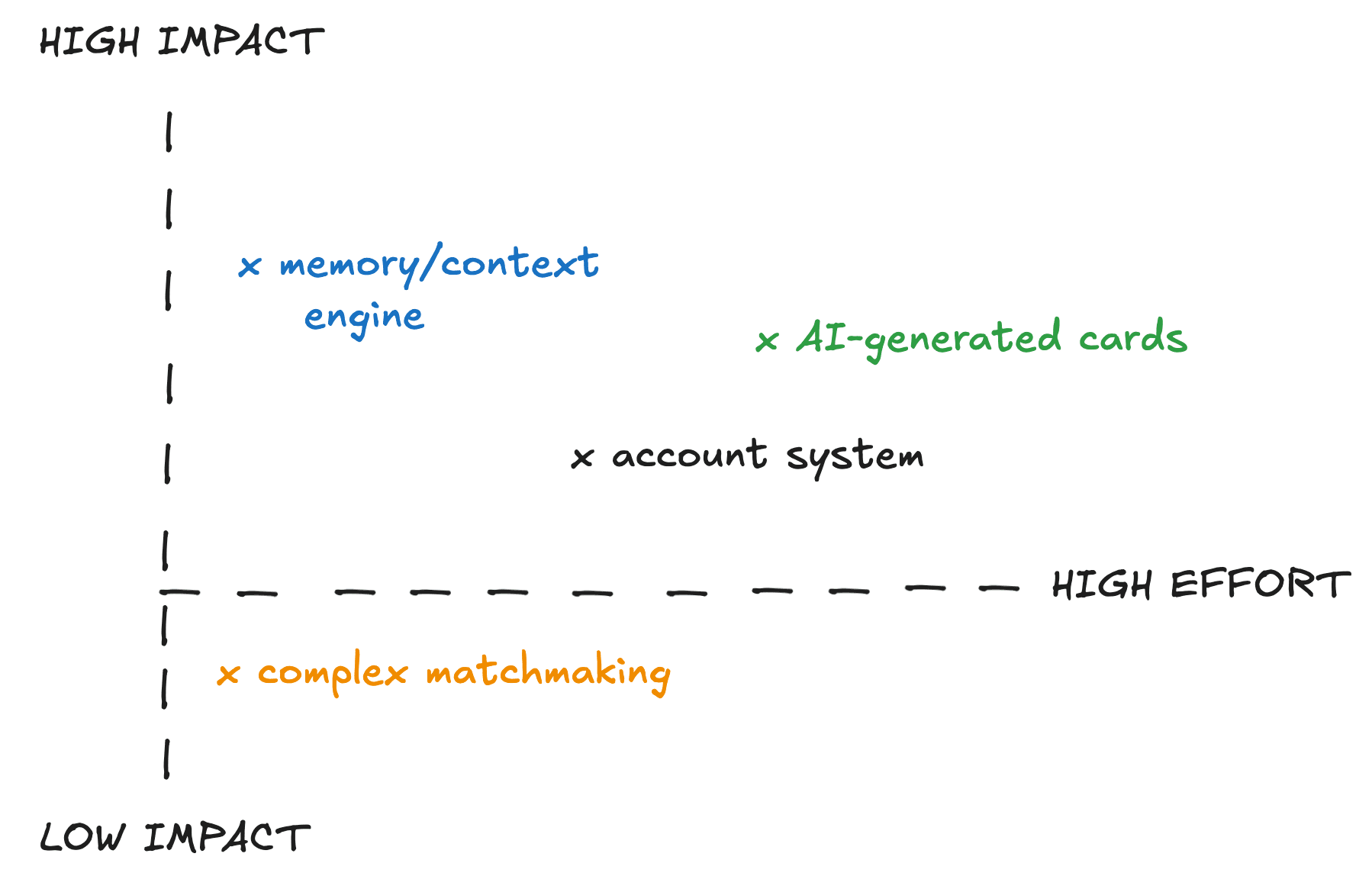 Smash or Pass: ideas considered and cut before focusing on core loop
